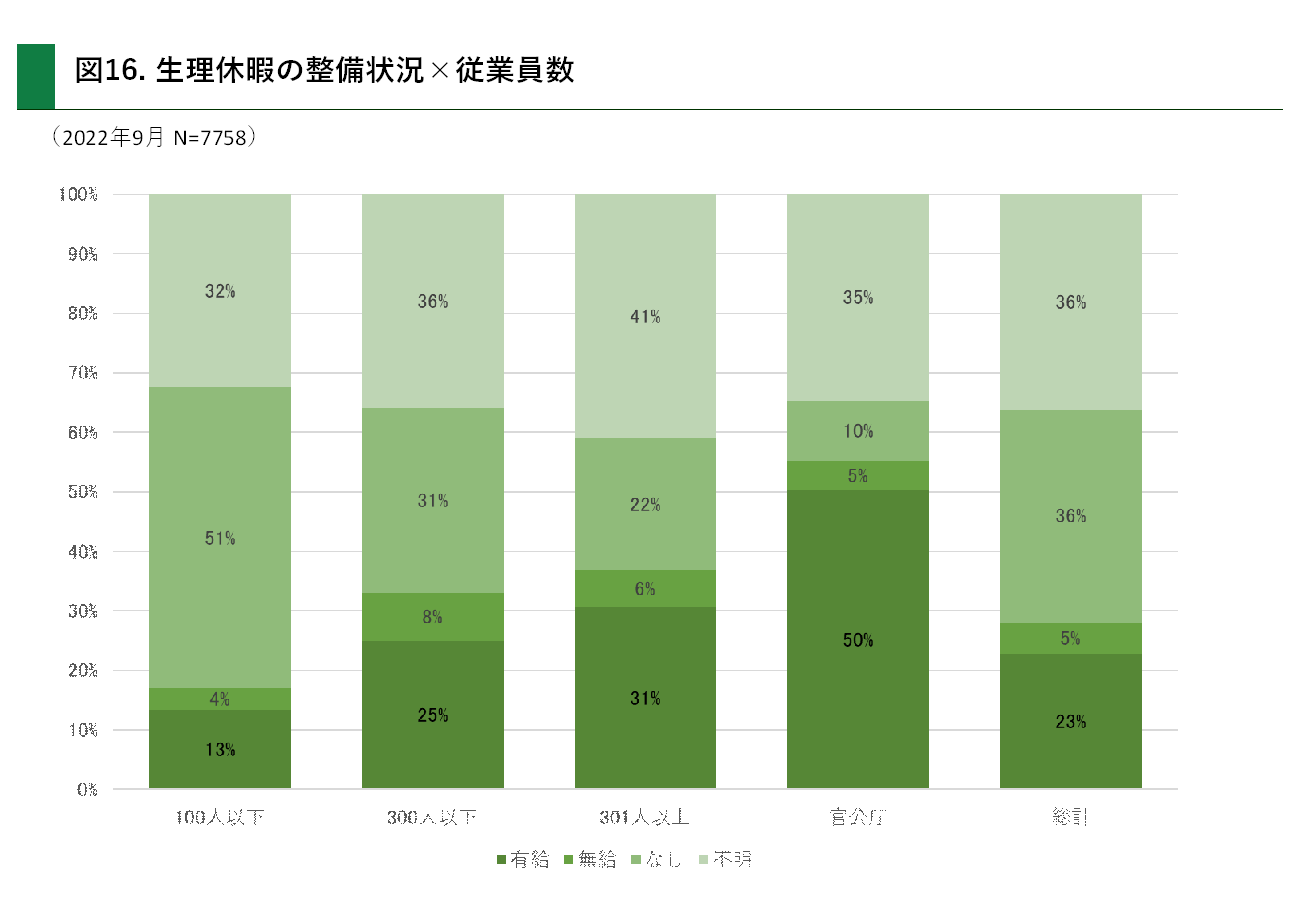 生理休暇の整備状況×従業員数