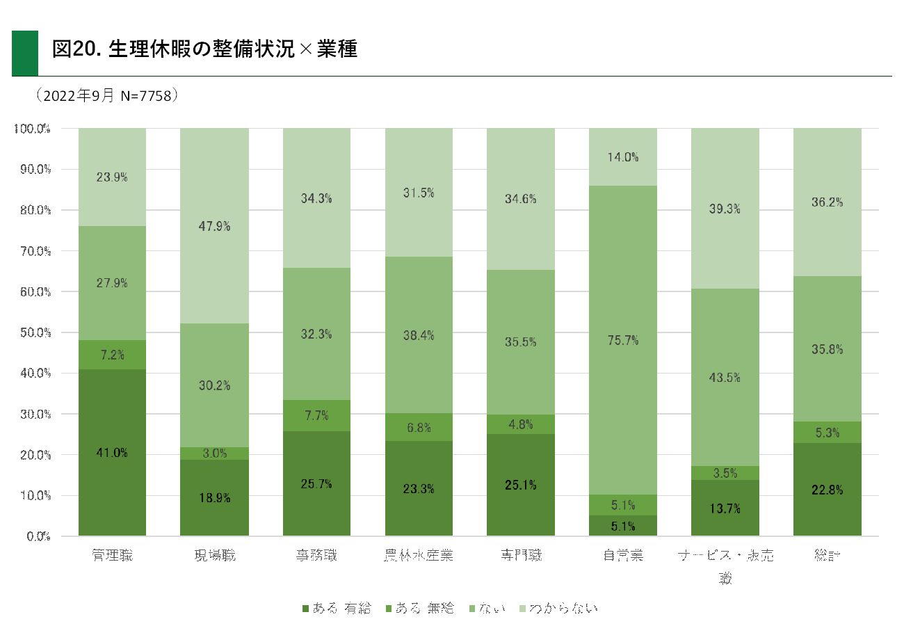 生理休暇の整備状況×業種