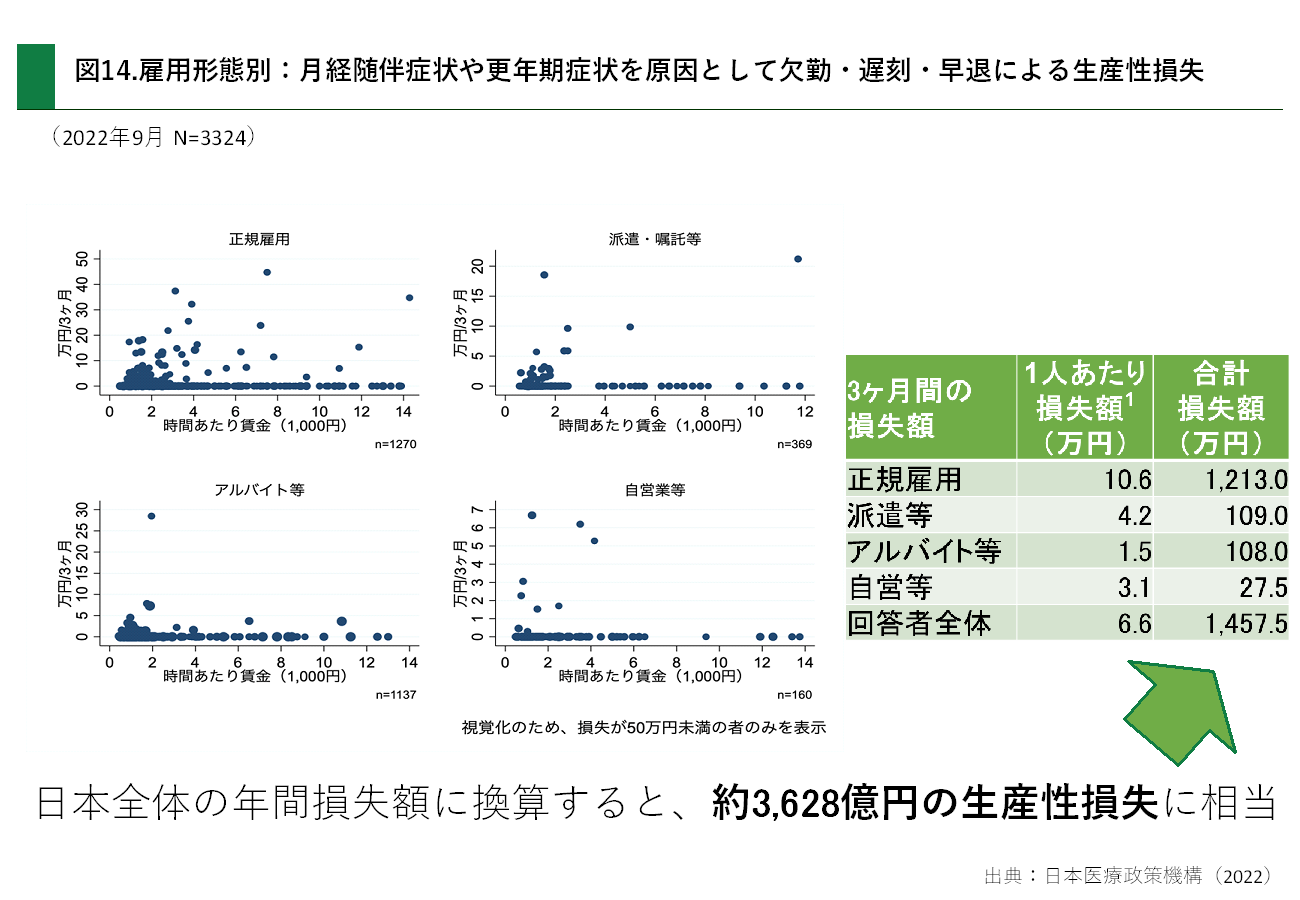 雇用形態別：月経随伴症状や更年期症状を鯨飲として欠勤・遅刻・早退による生産性損失