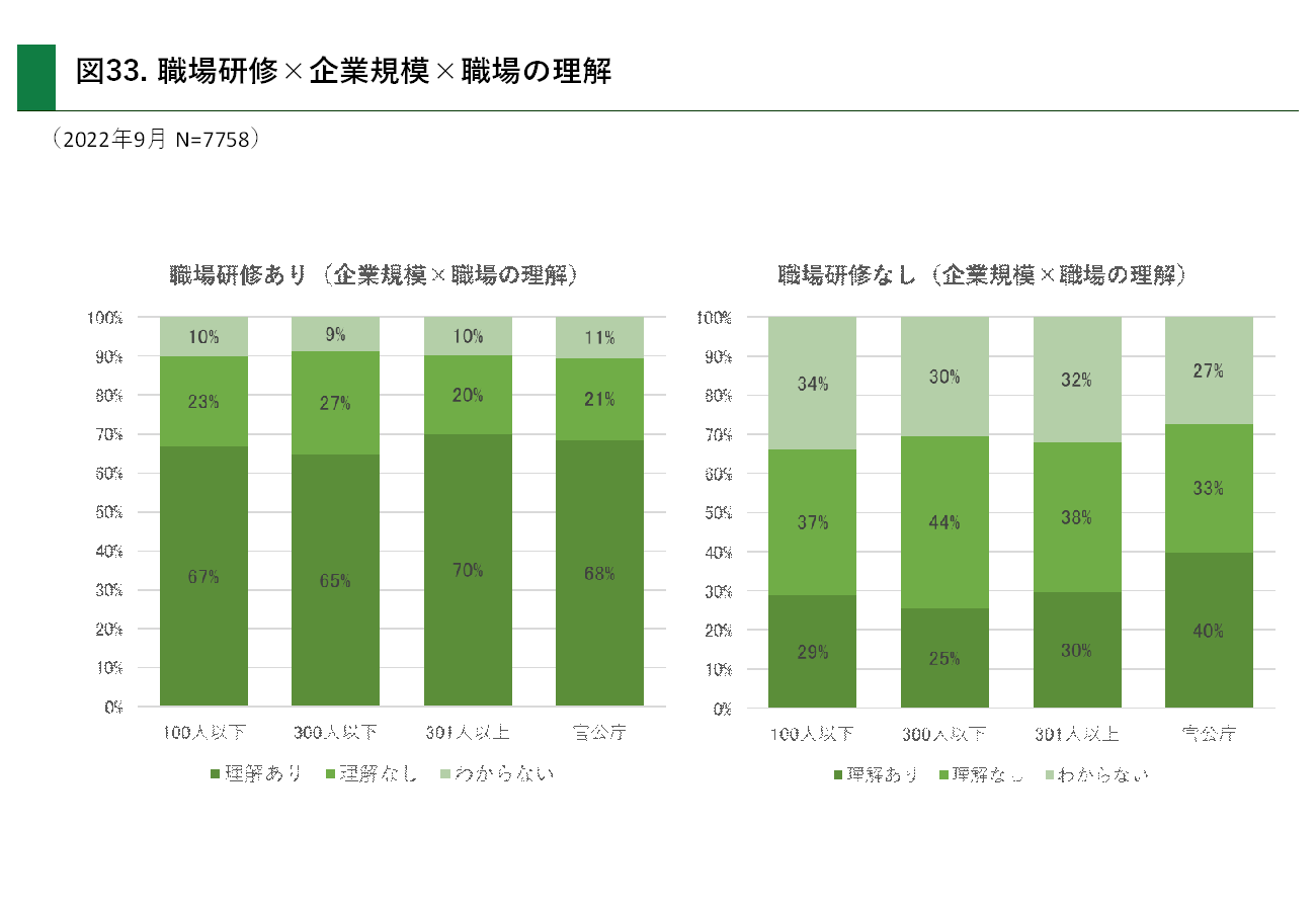 職場研修×企業規模×職場の理解