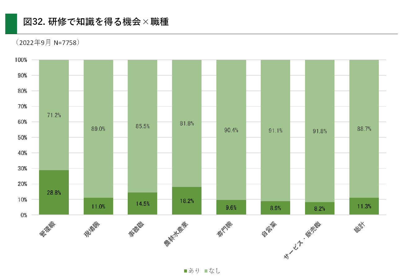 研修で知識を得る機会×職種