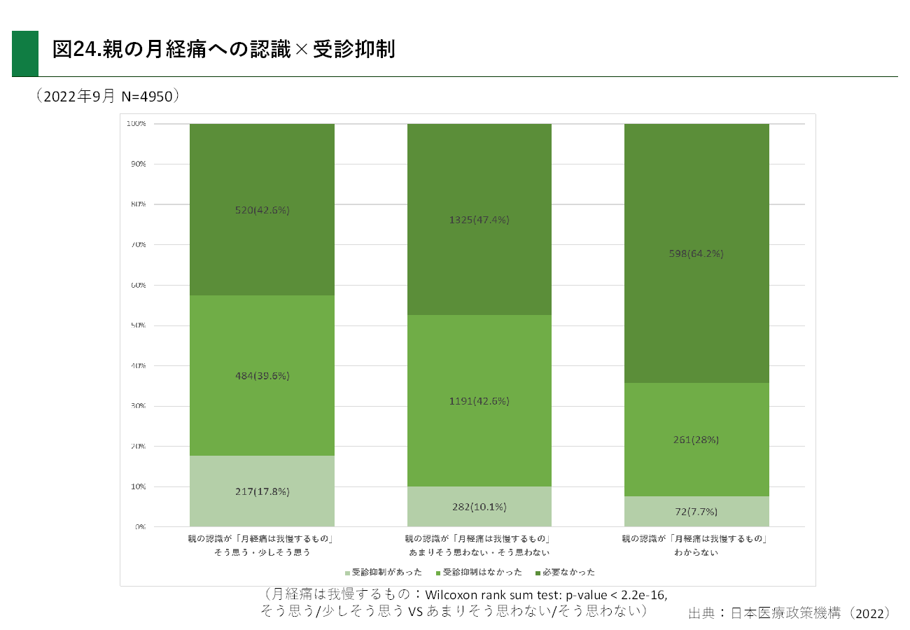 親の月経痛への認識×受診抑制