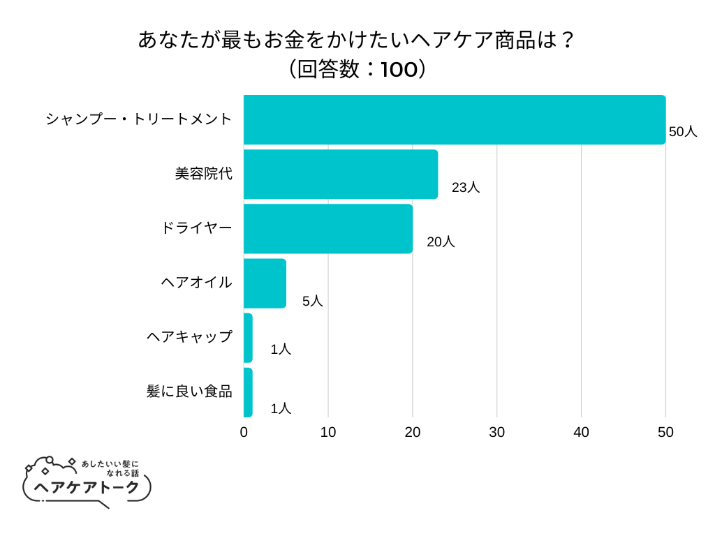 【調査レポート】あなたが最もお金をかけたいヘアケア商品は？1位は「シャンプー・トリートメント」でした！