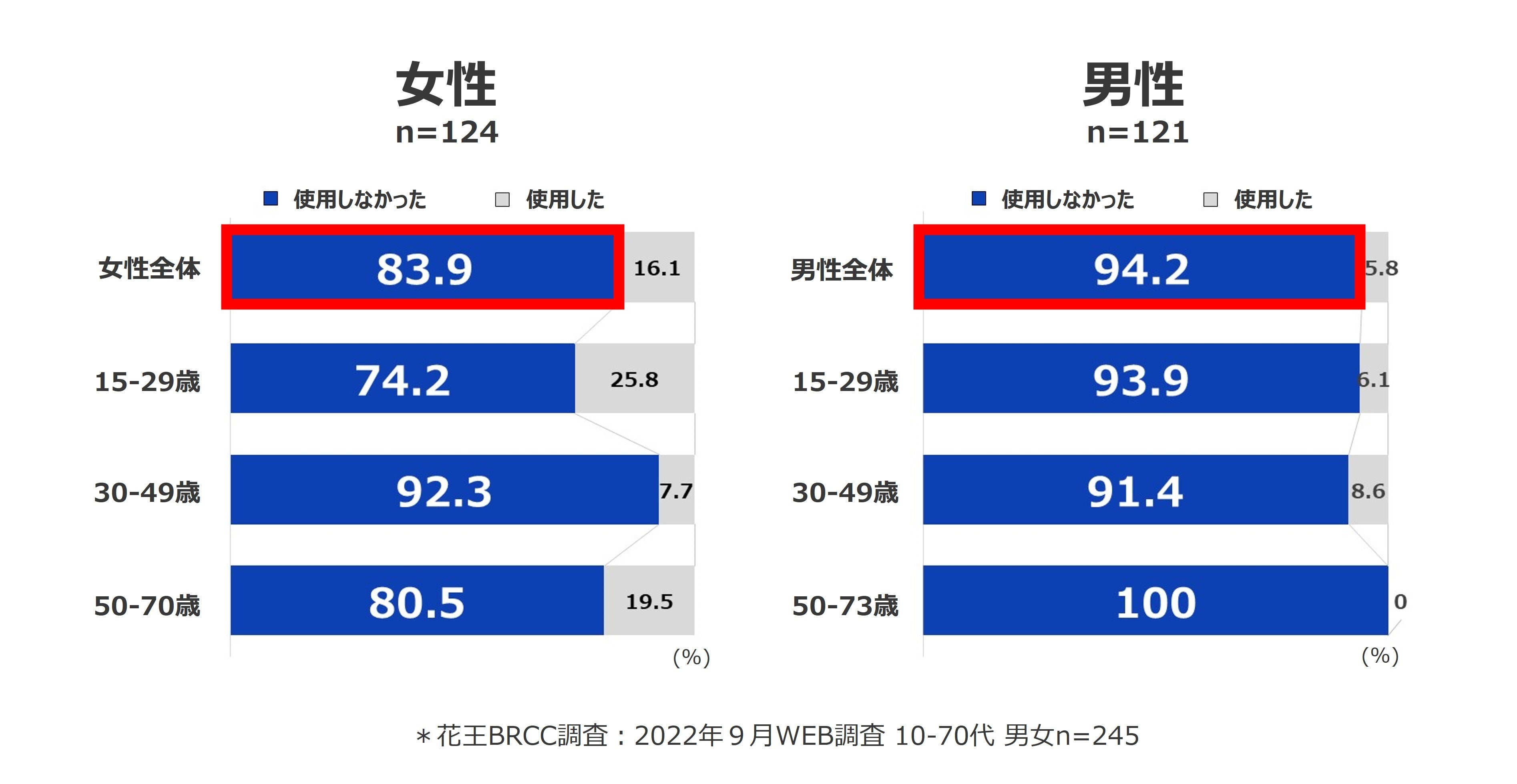 【図1】日やけした時に、日やけ止めを使用していたかの回答