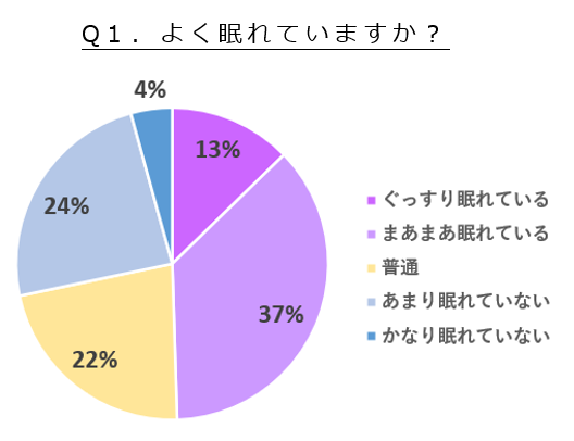 Q１．よく眠れていますか？