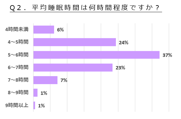 Q２．平均睡眠時間は何時間程度ですか？