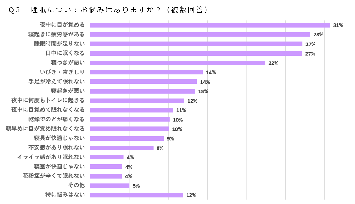 Q３．睡眠についてお悩みはありますか？