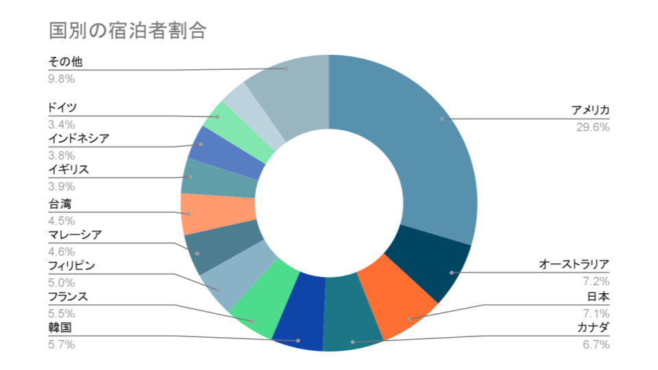 【アパートメントホテル / 民泊の宿泊者属性調査結果（2月）】欧米からの訪日が盛況な動き