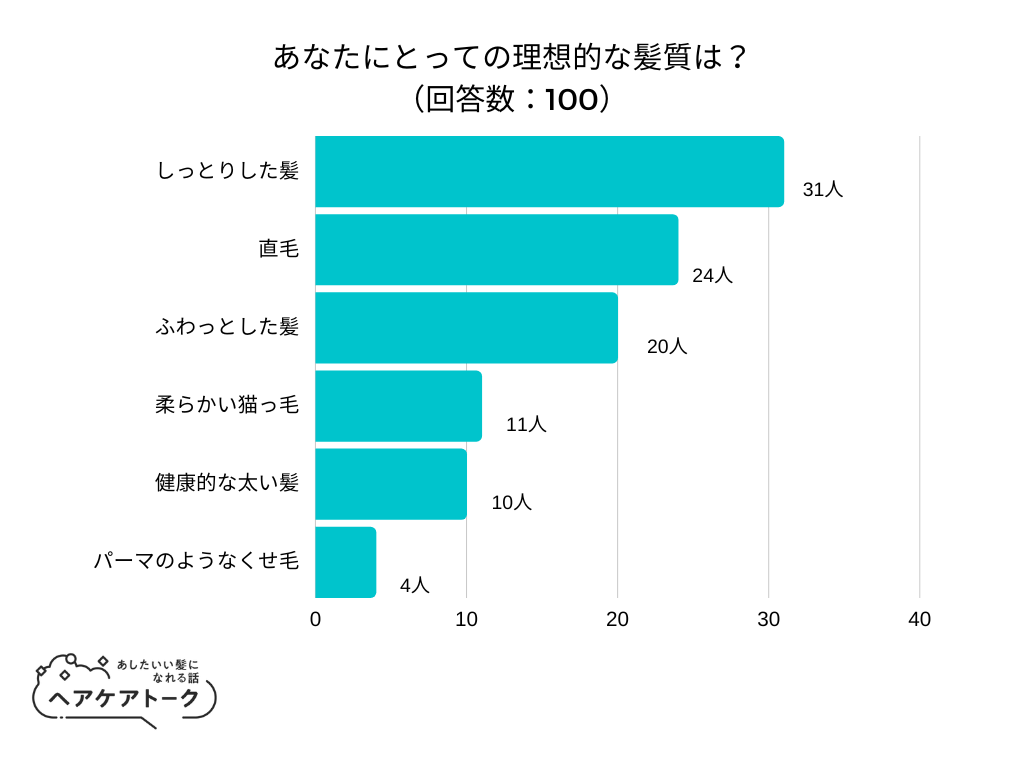 【調査レポート】あなたにとっての理想的な髪質は？1位は「しっとりした髪」でした！