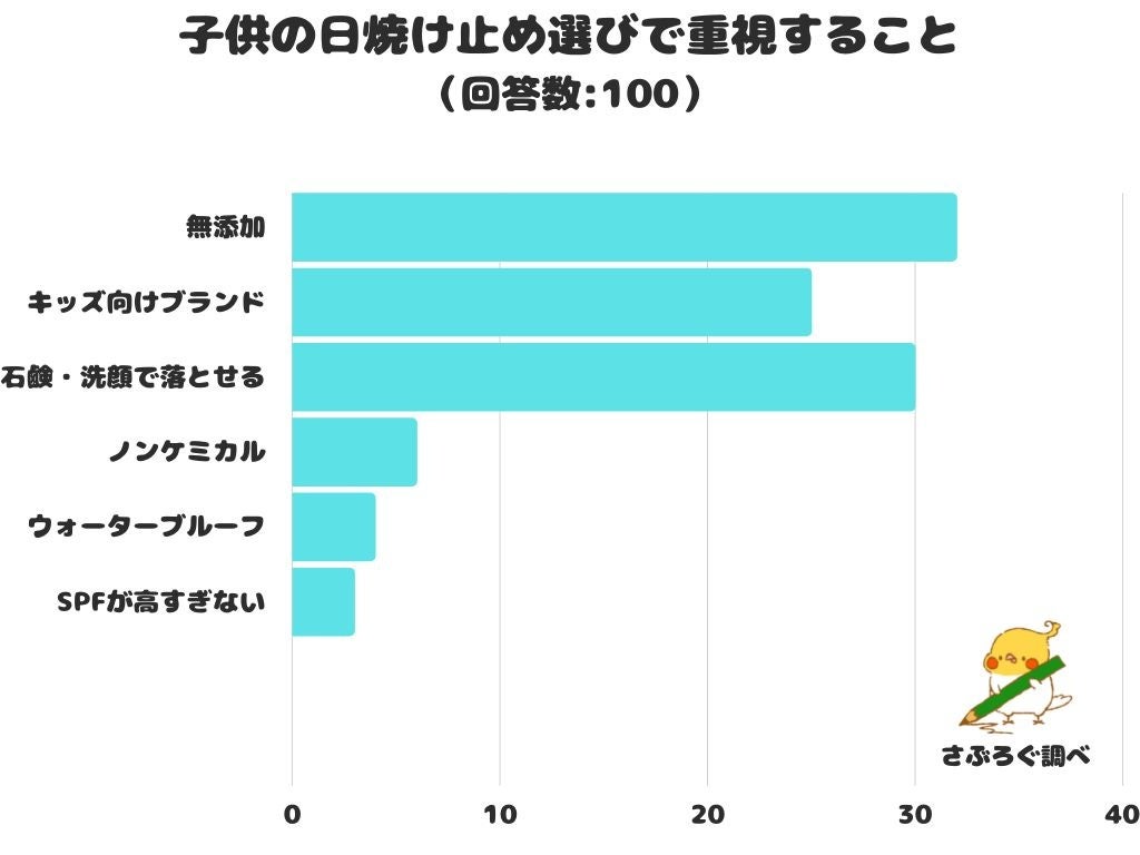 【調査レポート】子供の日焼け止め選びで重視すること1位は？「無添加」でした！