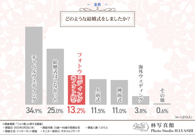 【新たな結婚式の形である「フォト婚」の魅力】経験者の9割以上が満足している結果に！