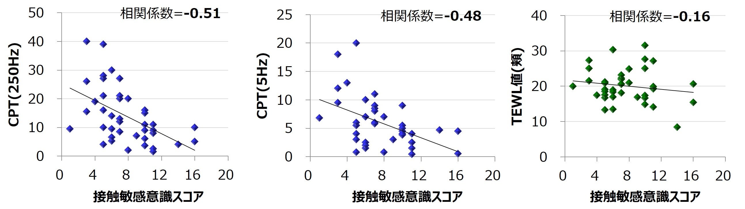 図1　接触敏感意識スコアと肌物性の相関