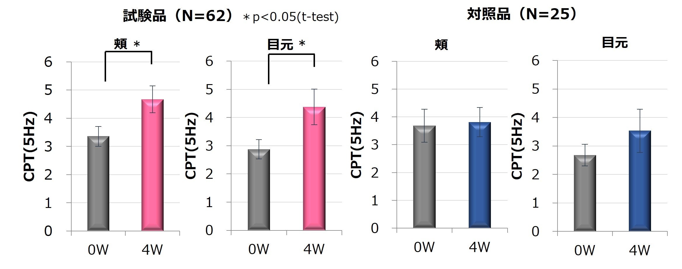 図2　連用によるCPT値（5Hz）の変化