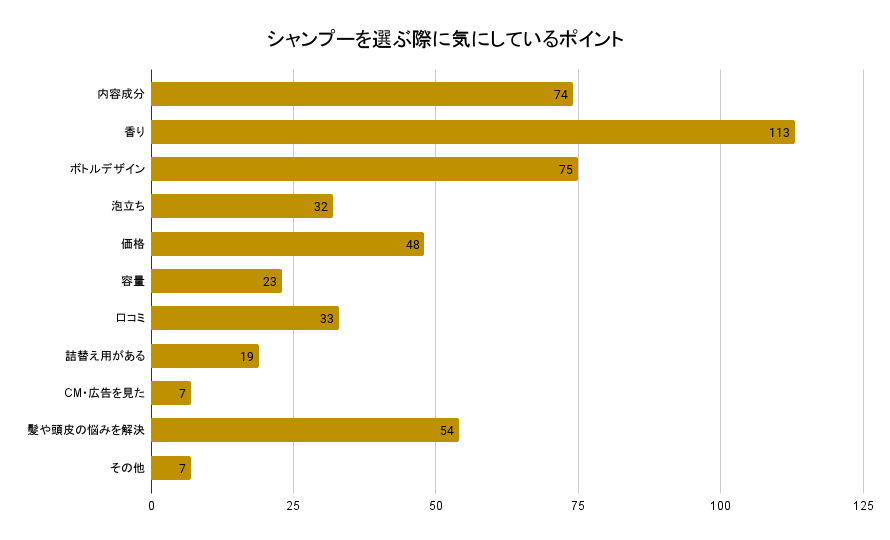 【調査レポート】シャンプーを選ぶ際に気にしているポイントは？シャンプーに払える金額を調査