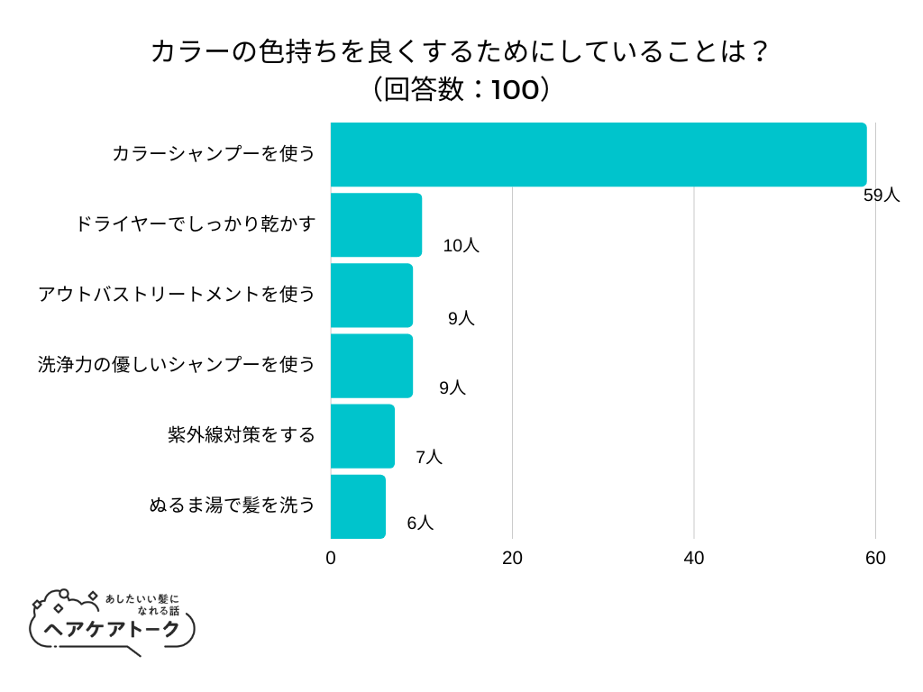 【調査レポート】カラーの色持ちを良くするためにしていることは？1位は「カラーシャンプーを使う」でした！