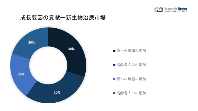 新生物治療市場（Neoplasm Treatment Market）に関する調査は、2022 年のランドスケープを理解するために実施されました。