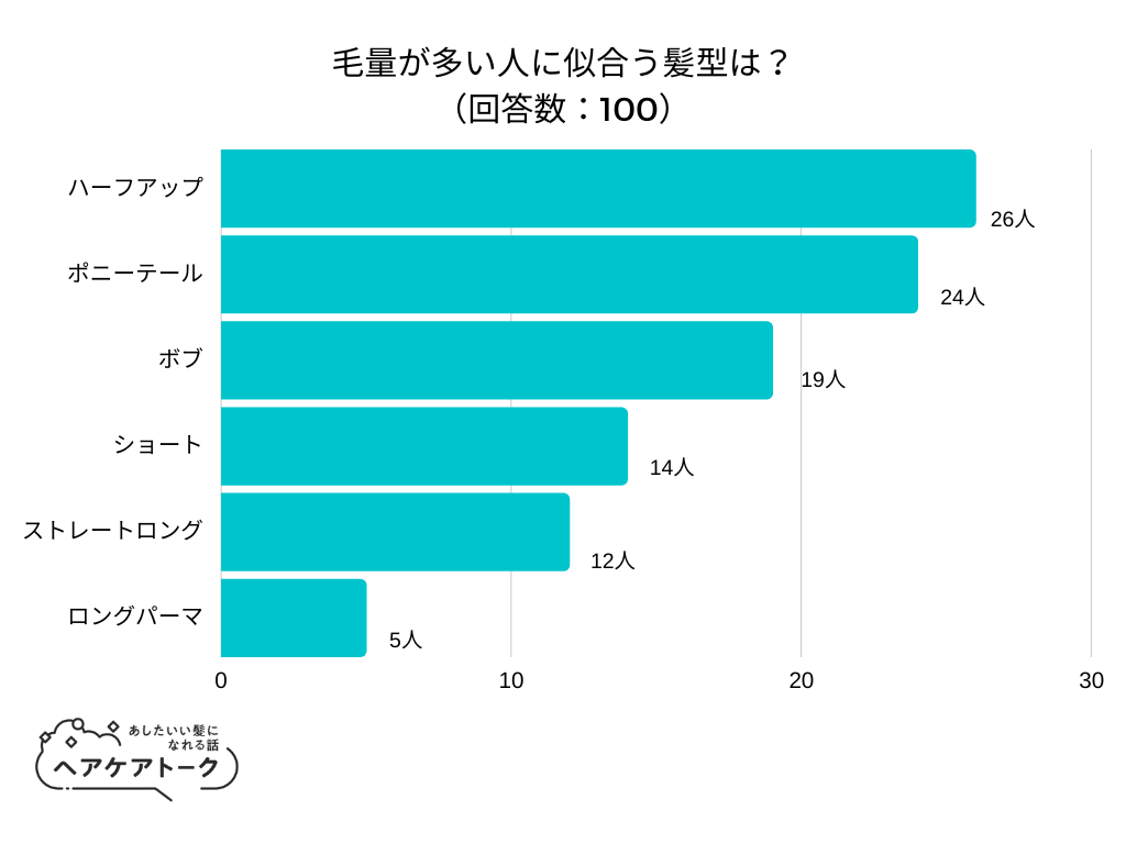 【調査レポート】毛量が多い人に似合う髪型は？1位は「ハーフアップ」でした！