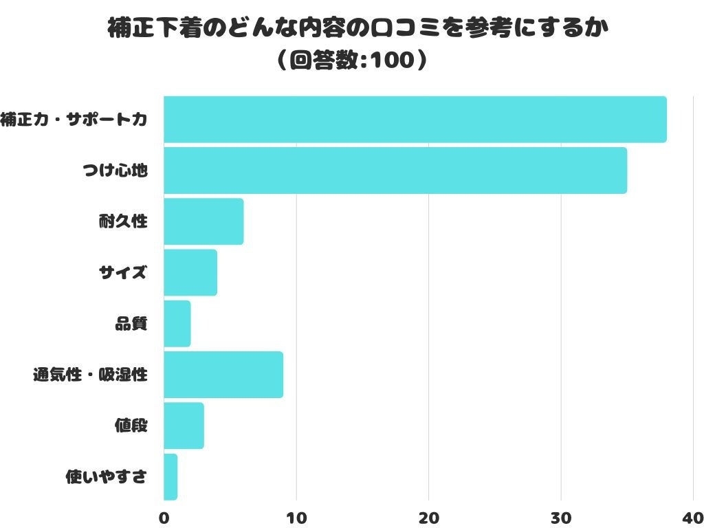 【調査レポート】補正下着のどんな内容の口コミを参考にするかの1位は？「補正力・サポート力」という結果でした！