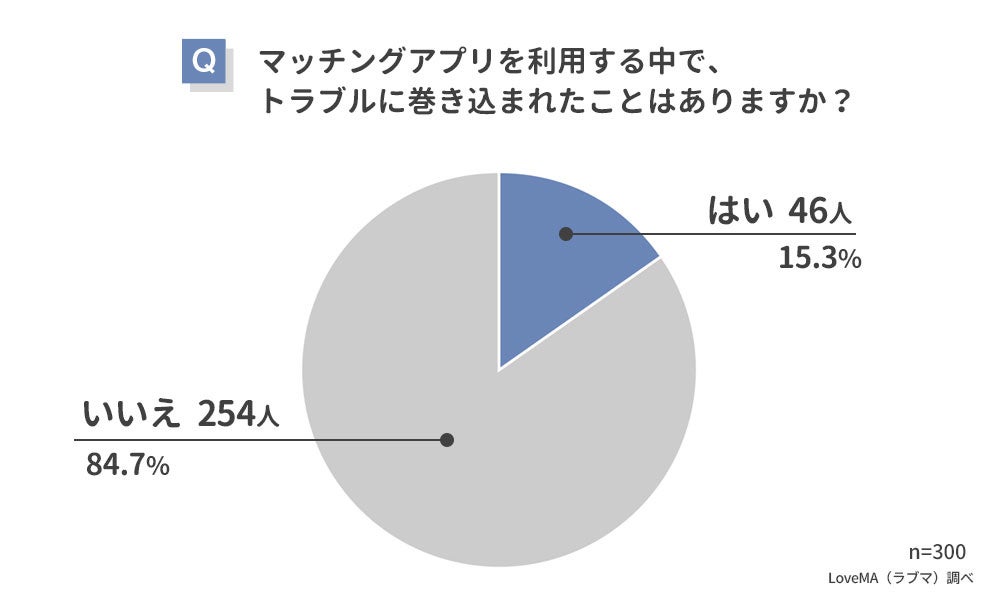 【マッチングアプリ利用時のトラブル】男女300人にアンケート調査