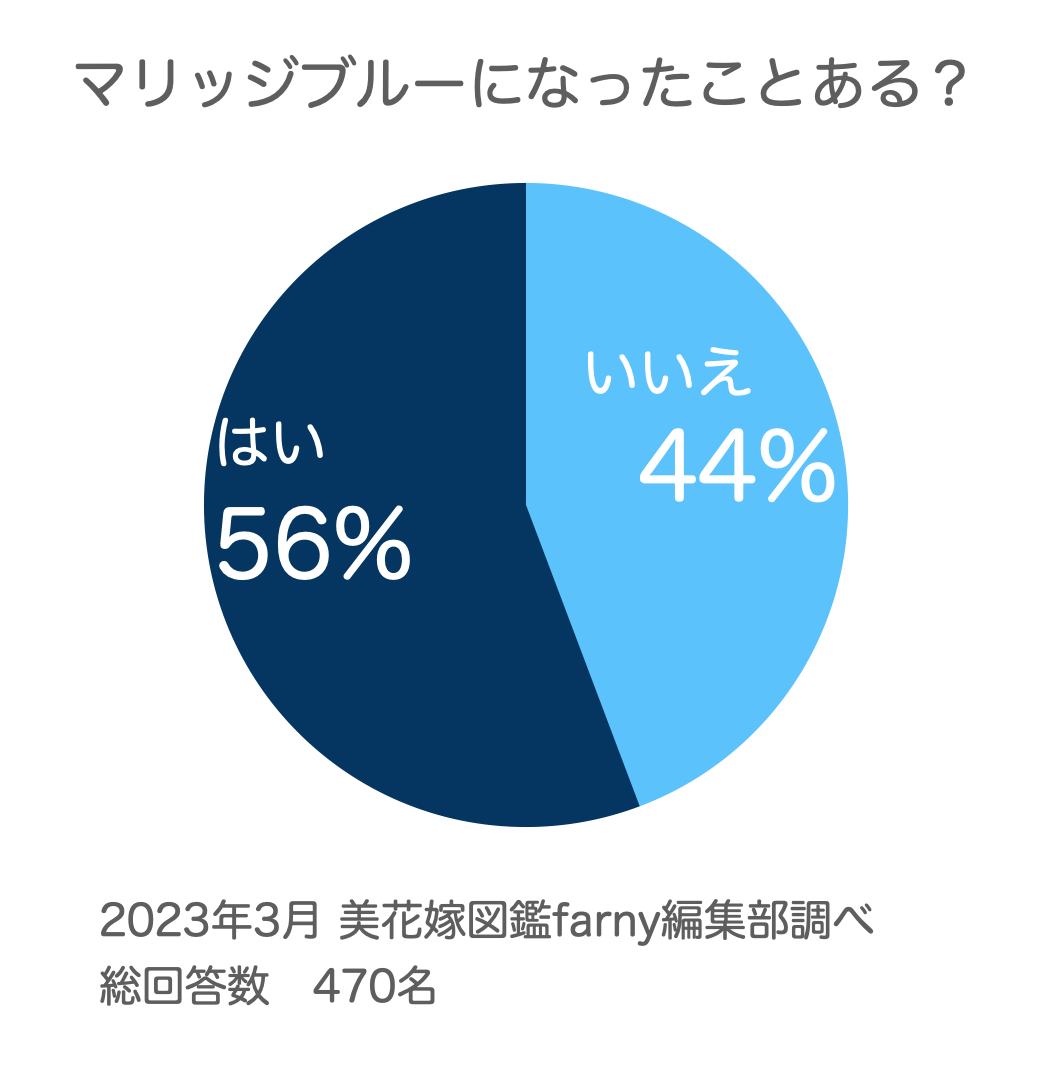 【20代~30代の令和夫婦調査】470名が回答した「マリッジブルー」事情。半数以上の女性がマリッジブルーを経験したと回答。