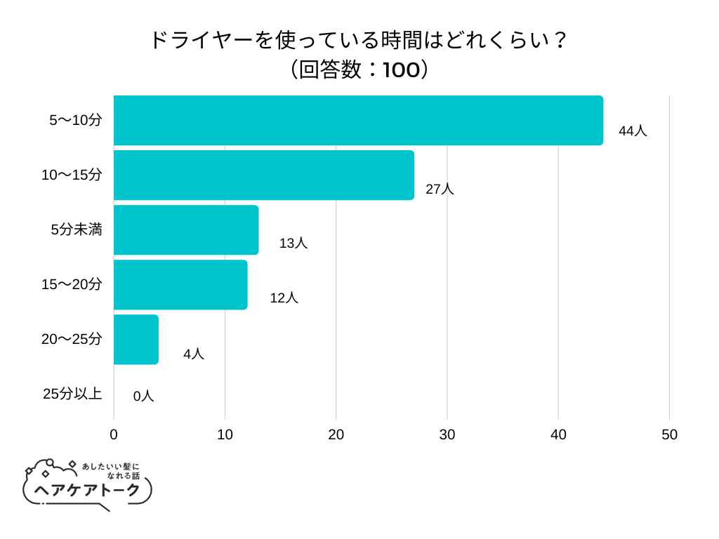 【調査レポート】ドライヤーを使っている時間はどれくらい？1位は「5～10分」でした！