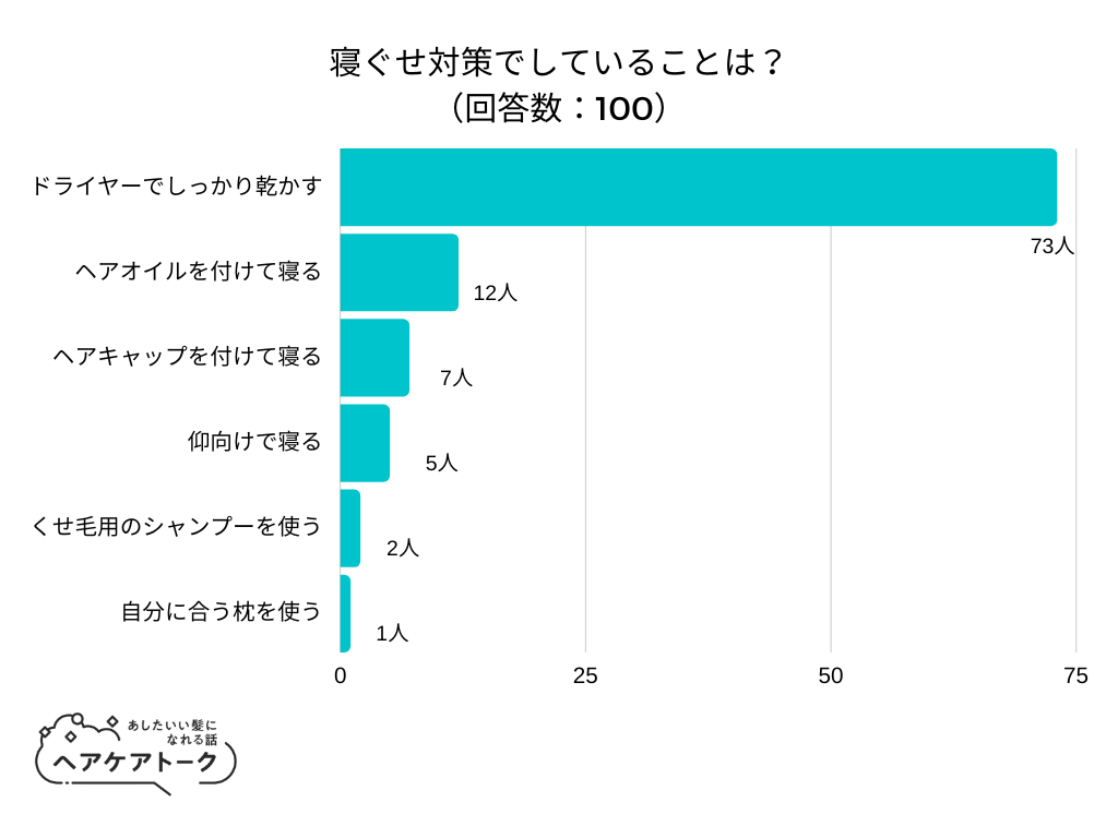 【調査レポート】寝ぐせ対策でしていることは？1位は「ドライヤーでしっかり乾かす」でした！