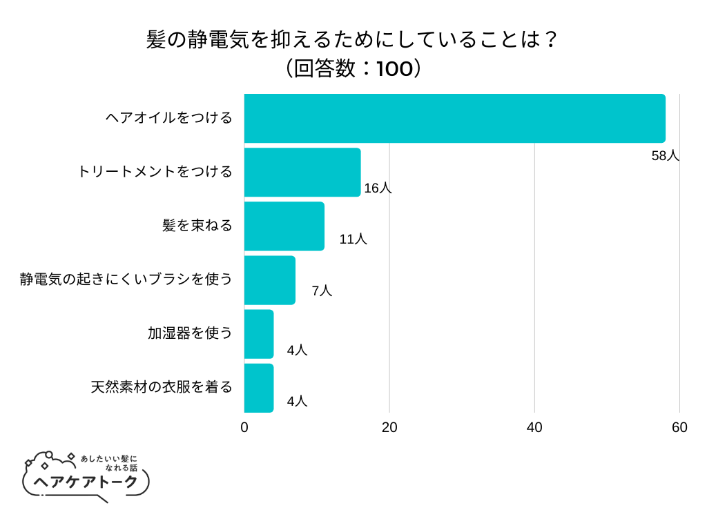 【調査レポート】髪の静電気を抑えるためにしていることは？1位は「ヘアオイルをつける」でした！