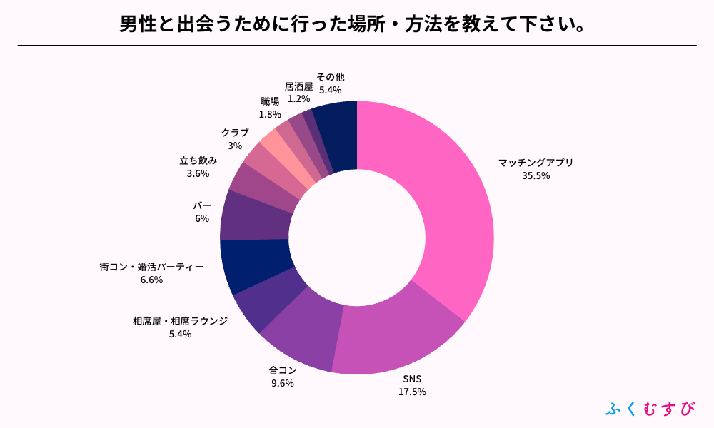 出会いの場やマッチングアプリに関するアンケート調査