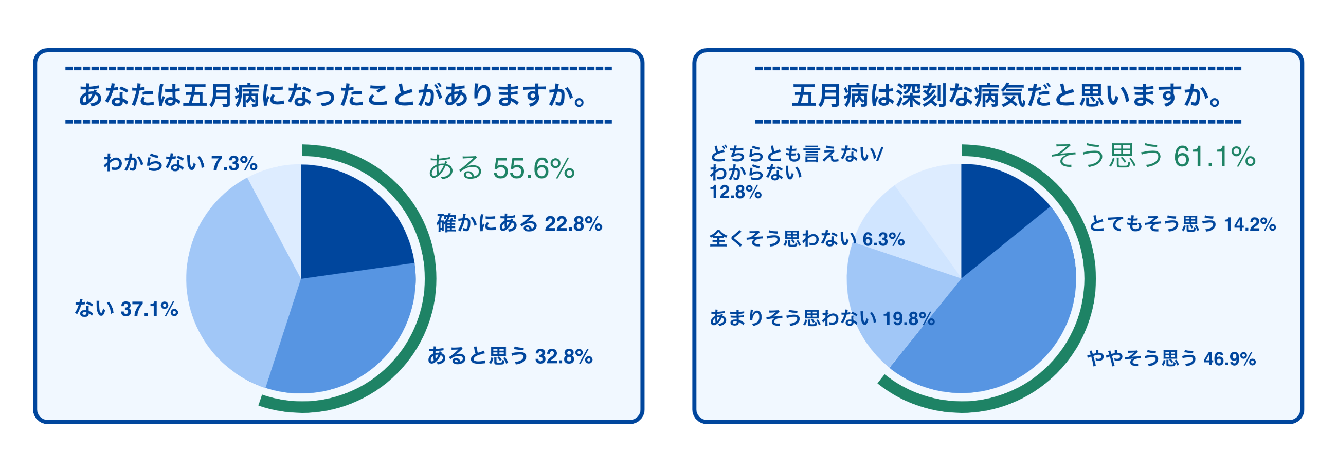 【全国1,200人の会社員に一斉調査】会社員の6割が深刻と考える「五月病」自覚者の3人に1人が「五月病起因の休職・退職経験あり」　一方で、会社が五月病対策に取り組んでいると思う人はわずか2割