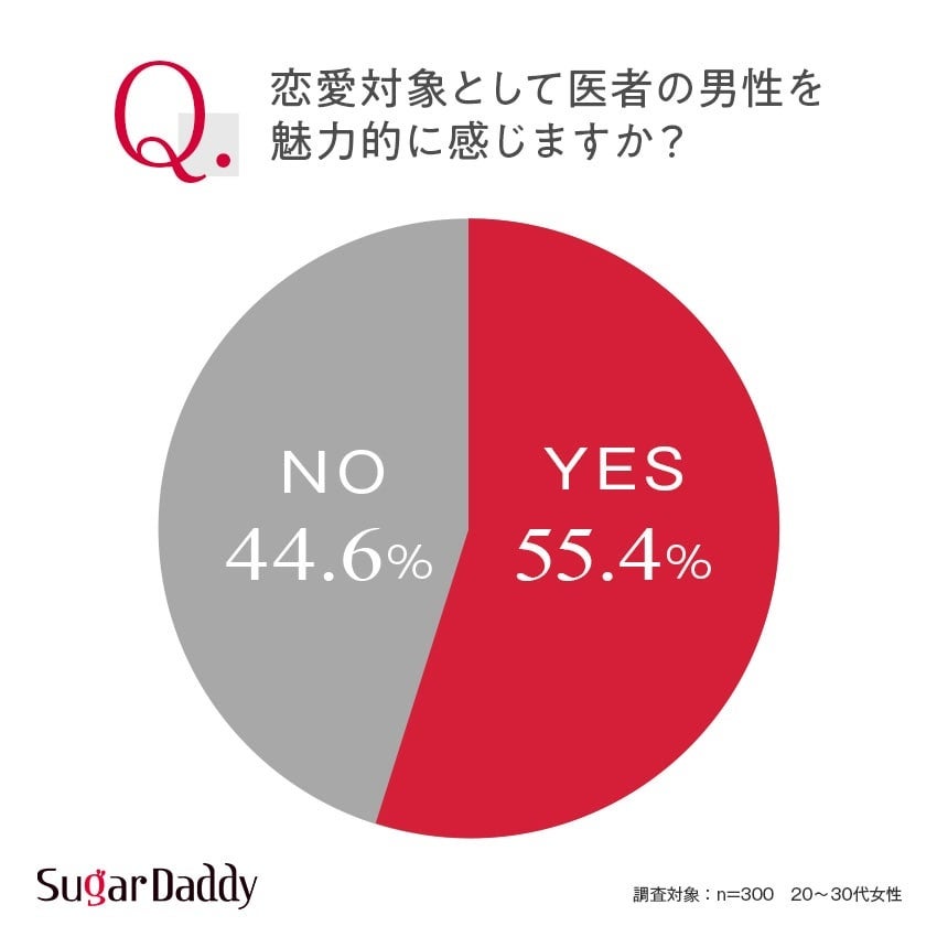 医者の男性はモテる？現代女性の恋愛観を調査