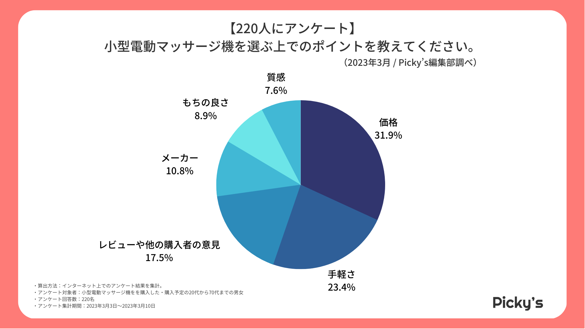 【220人にアンケート】小型電動マッサージ機はどう選ぶ？選び方・価格帯・参考にしたものなどを調査しました！