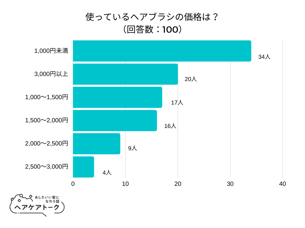 【調査レポート】使っているヘアブラシの価格は？1位は「1,000円未満」でした！