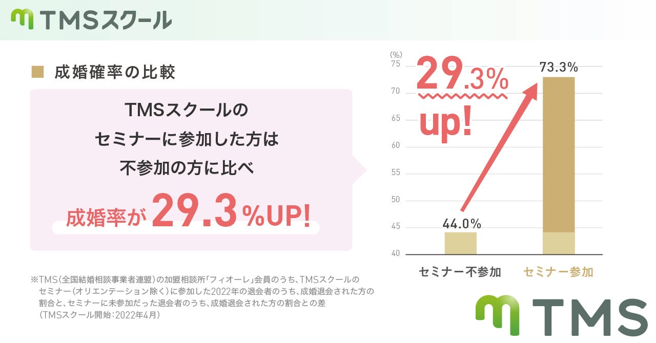 【成婚確率が29.3％UP】婚活セミナー「TMSスクール」利用者の成婚確率が非利用者に比べ29.3%改善