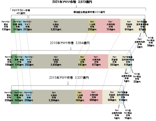 2021年のアロマ市場規模は約3,973億円～コロナ禍においても精油配合製品市場は拡大～