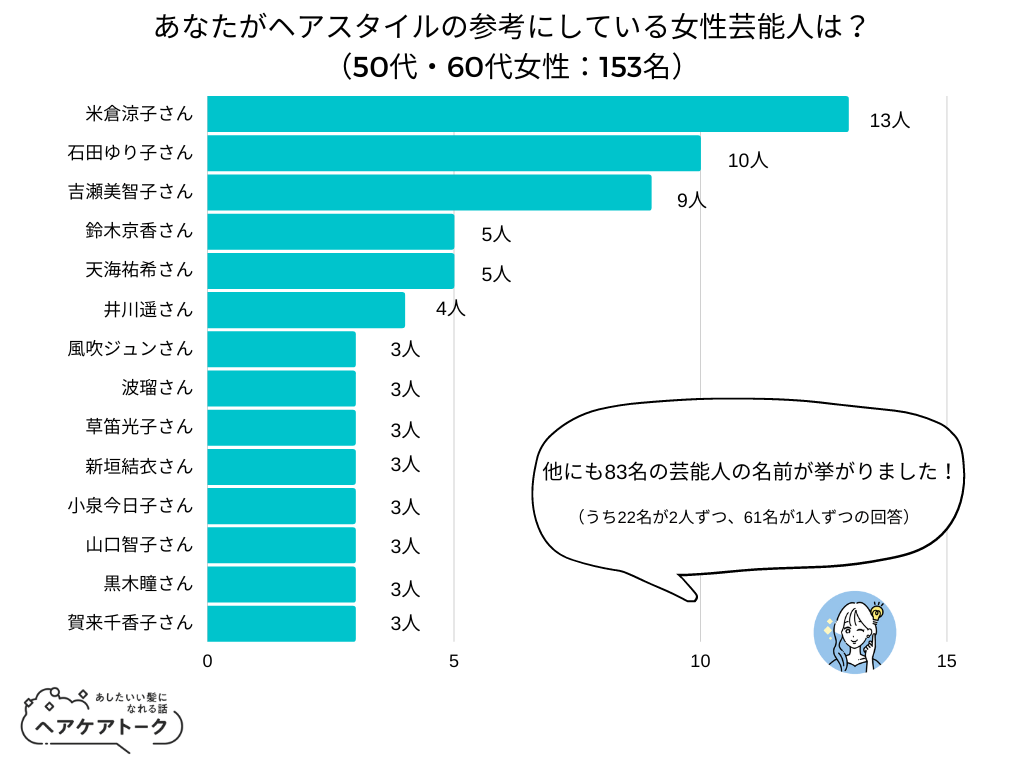 【調査レポート】50代・60代女性にヘアスタイルの参考にしている女性芸能人についてアンケートした結果、1位は「米倉涼子さん」でした！