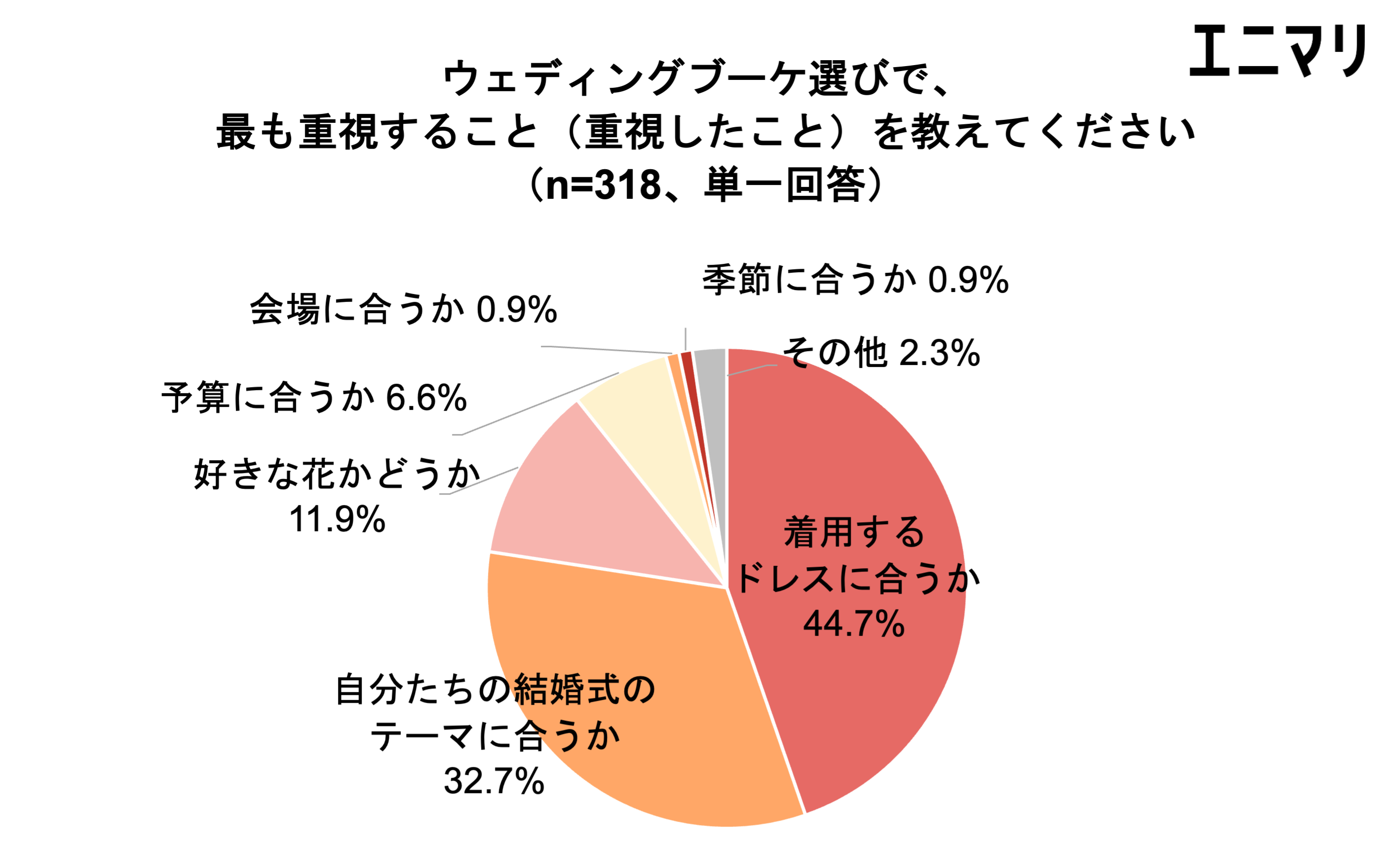 【2023年ウェディングブーケに関する調査】ブーケの素材は「生花」「造花」「アーティフィシャルフラワー」など予算や用途に合わせて選択