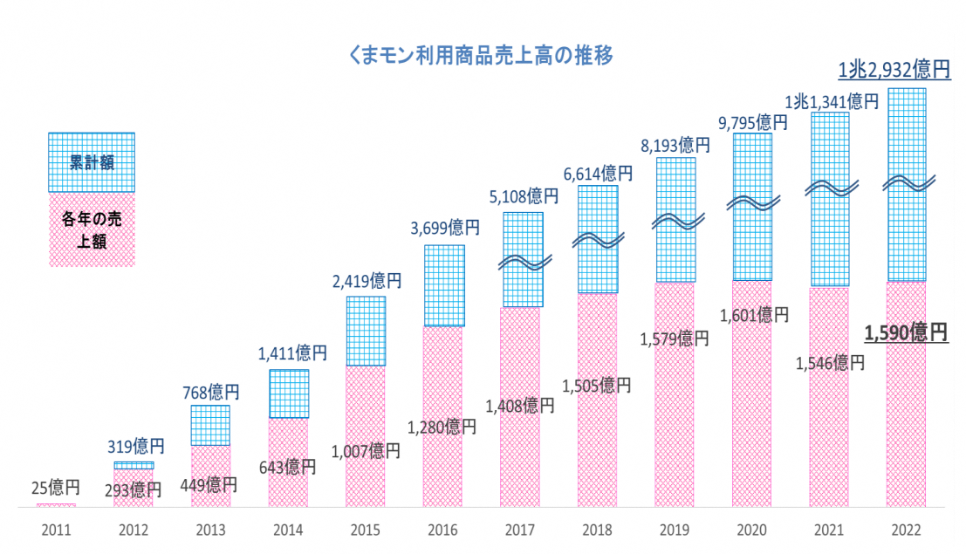 「くまモンランド化構想」推進により、くまモンの全国的な露出が拡大２０２２年くまモン利用商品年間売上高１，５９０億円