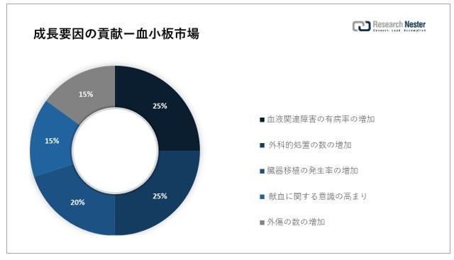 血小板市場（Blood Platelets Market）に関する調査は、2022 年のランドスケープを理解するために実施されました。