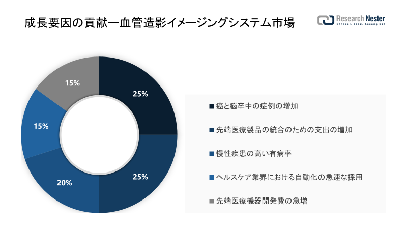 世界の血管造影イメージングシステム市場（Angiography Imaging Systems Market）に関する調査は、2022 年のランドスケープを理解するために実施されました。