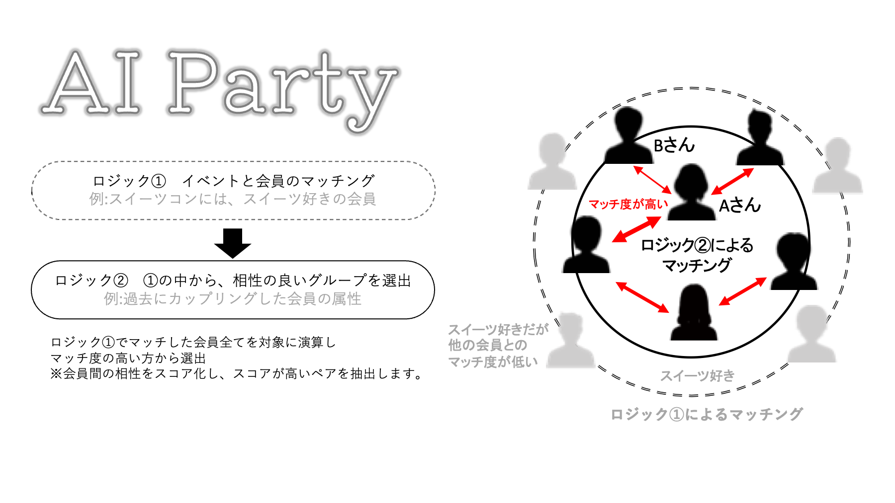 「AIパーティ」の基本ロジック