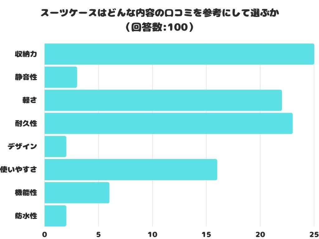 【調査レポート】スーツケースはどんな内容の口コミを参考にして選ぶ？結果は1位「収納力」でした！