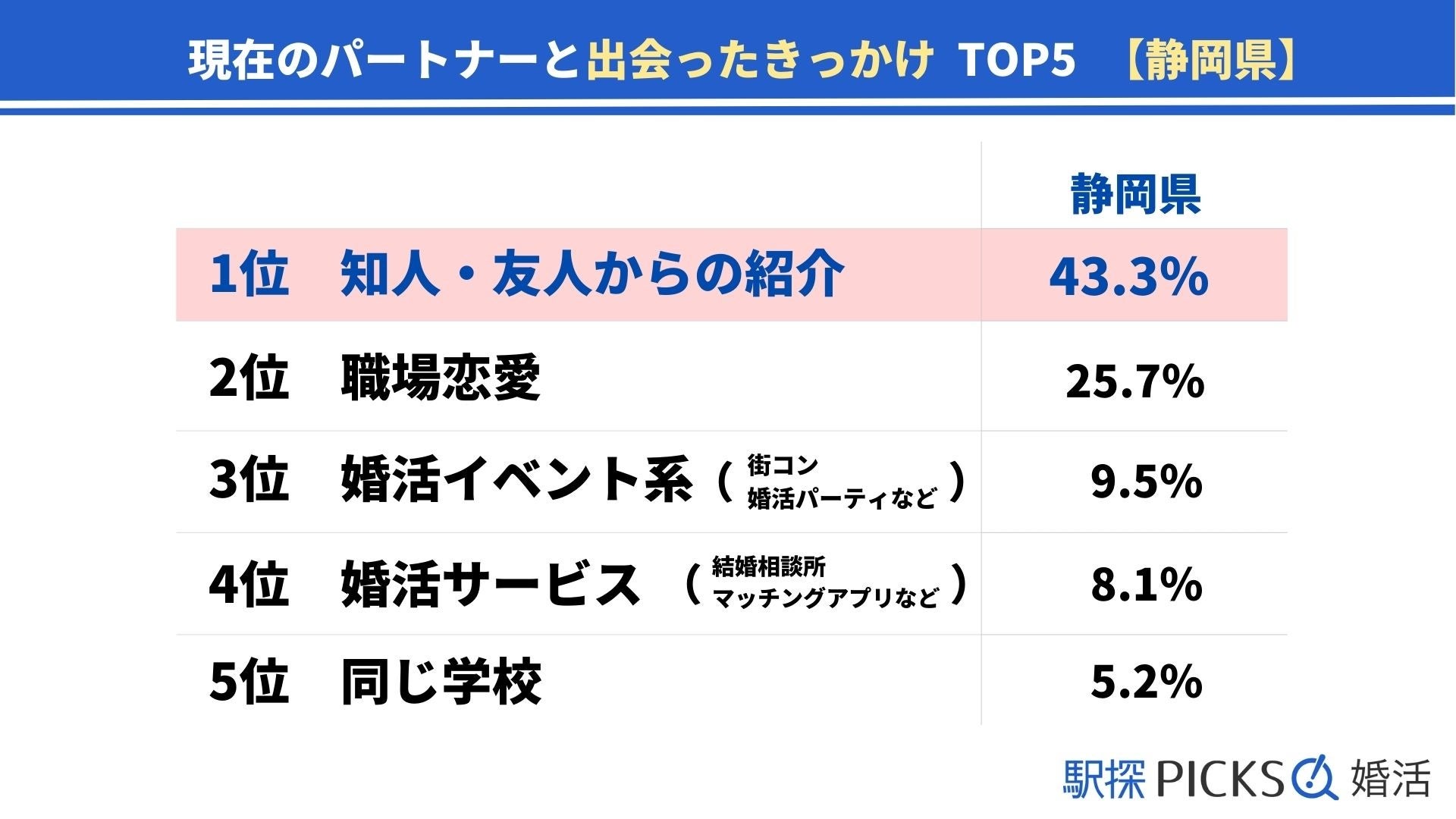 【静岡県の婚活事情】「婚活イベント系」きっかけで出会った割合が中部地方トップ（駅探PICKS婚活）