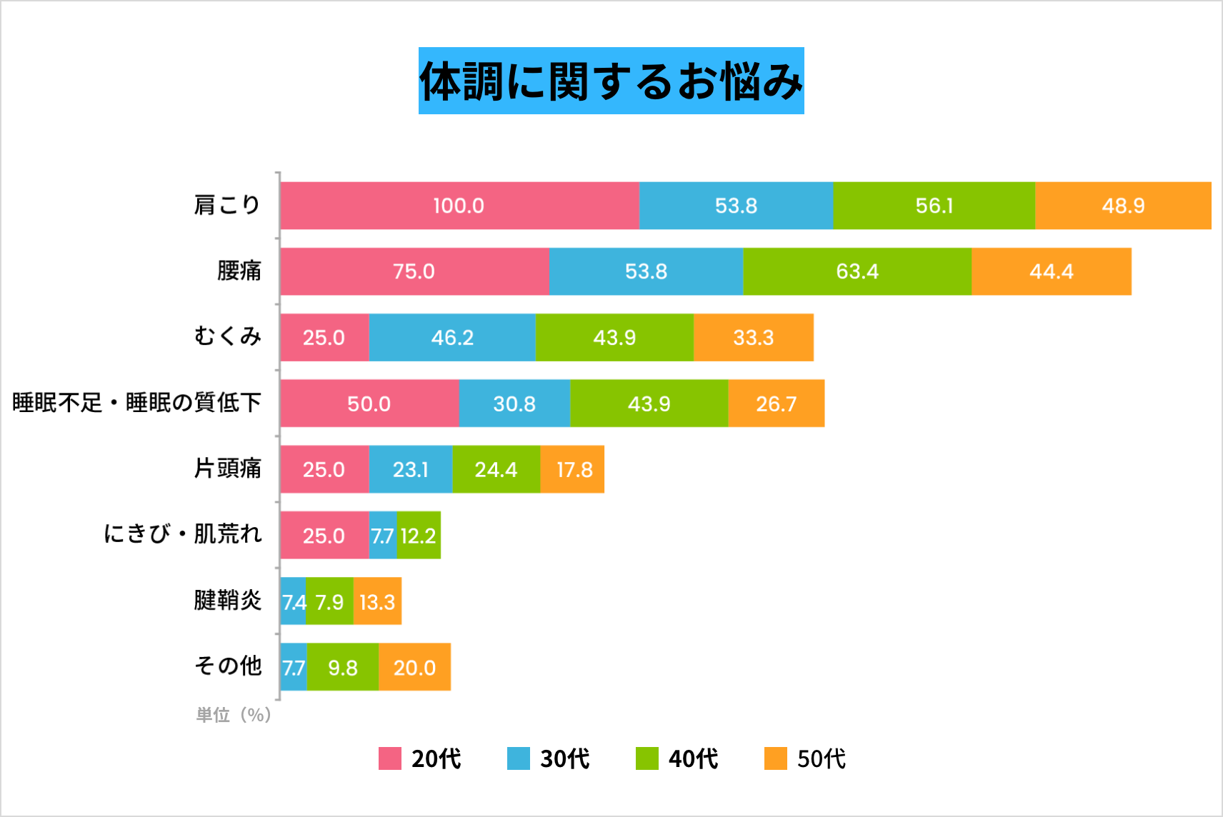 TBPLUS_グラフ_体調に関するお悩み