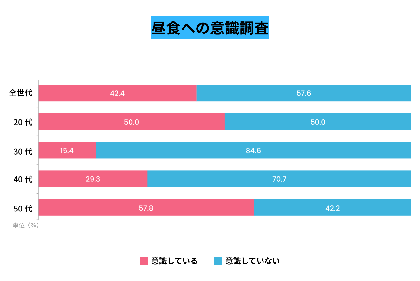 TBPLUS_グラフ_昼食への意識調査