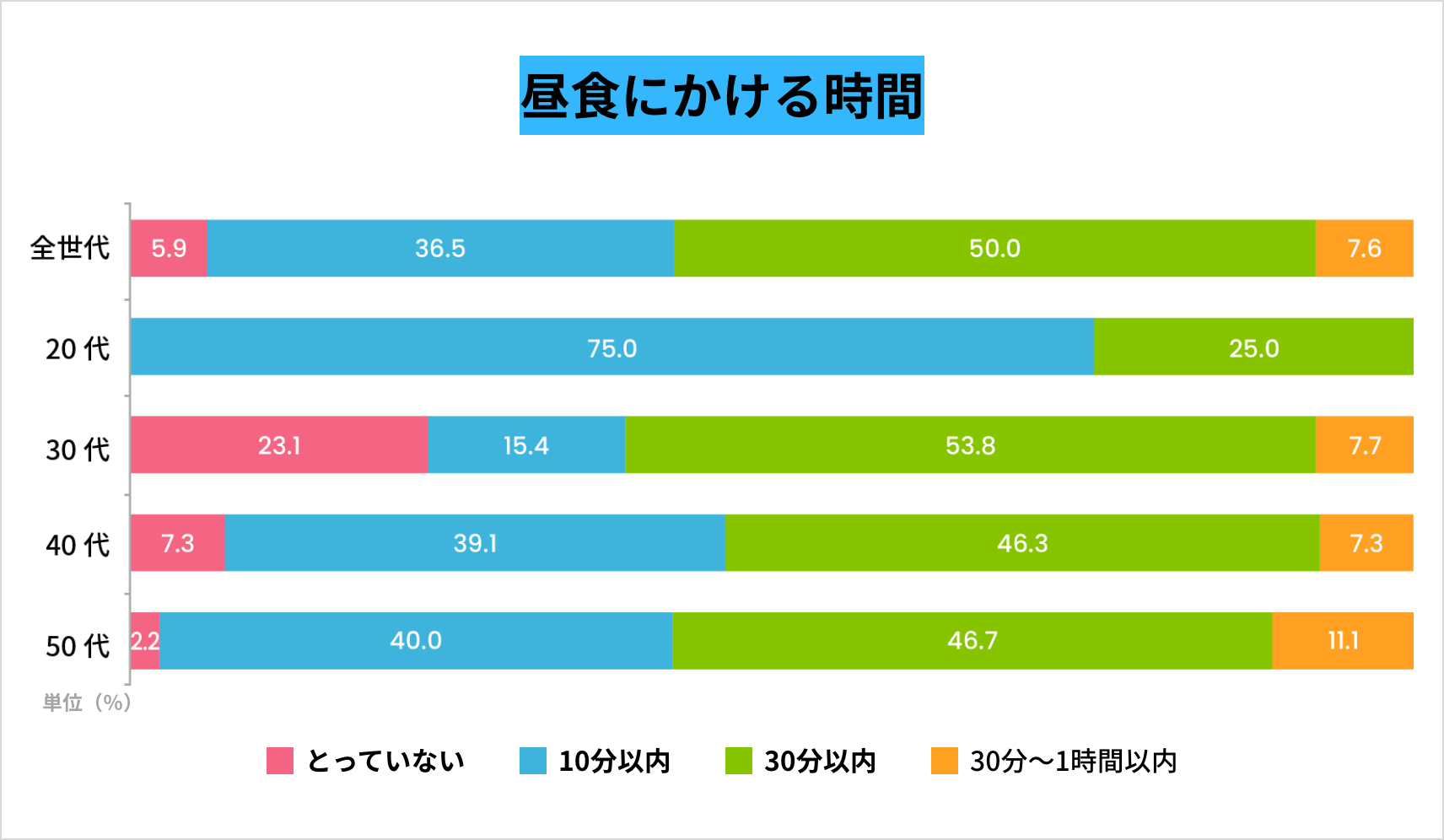 TBPLUS_グラフ昼食にかける時間