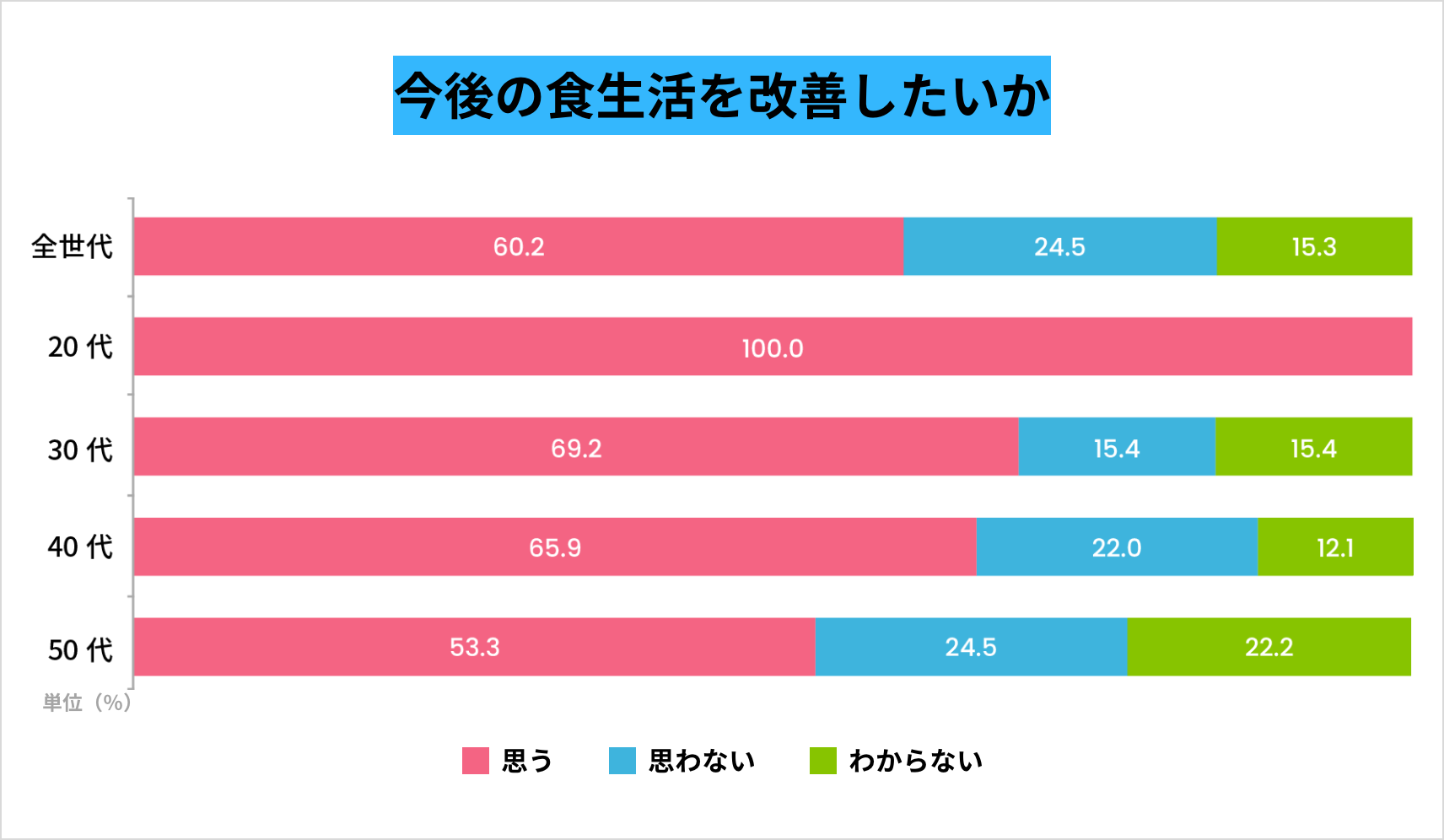 TBPLUS_グラフ_今後の食生活を改善したいか