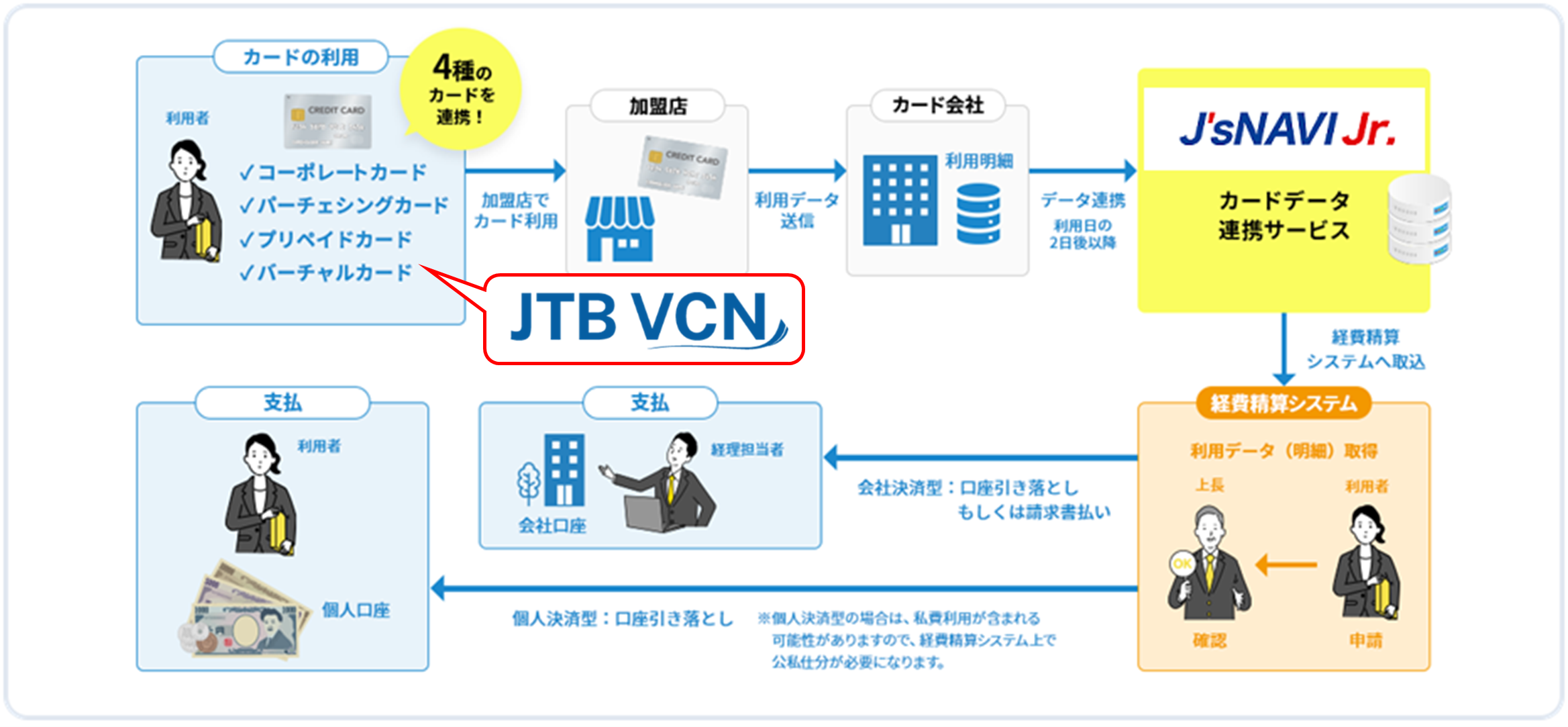 法人向けバーチャルクレジットカード「JTB-VCN」と経費データ連携プラットフォーム「J’sNAVI Jr.」が4月より連携開始