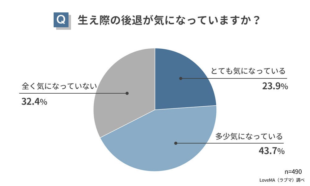 【髪の生え際が後退してきた際の対処法ランキング】男性490人アンケート調査