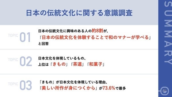 【日本の伝統文化に関する意識調査】 日本文化を体現していると思うもの、第1位「きもの」。日本の伝統文化を体験することで「和のマナー」や「四季の美しさ」を学べるとの声も