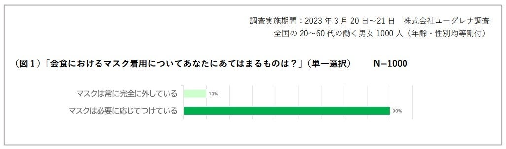 歓迎会シーズン到来。みんなのマスク着用状況は？外すなら、注力したい免疫対策！管理栄養士に聞く、免疫バランス整える食生活